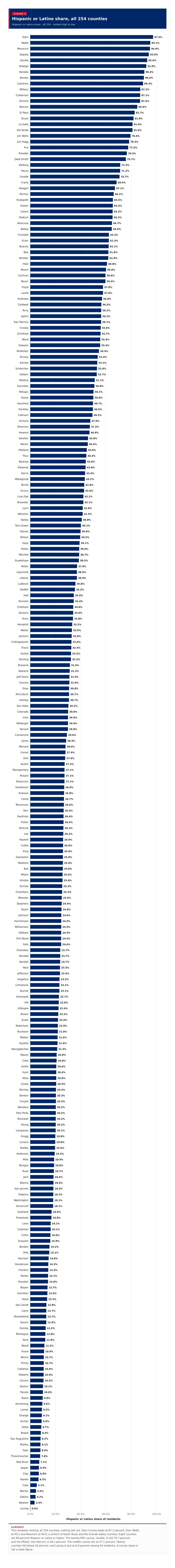 Figure 2: Hispanic or Latino share, all 254 counties