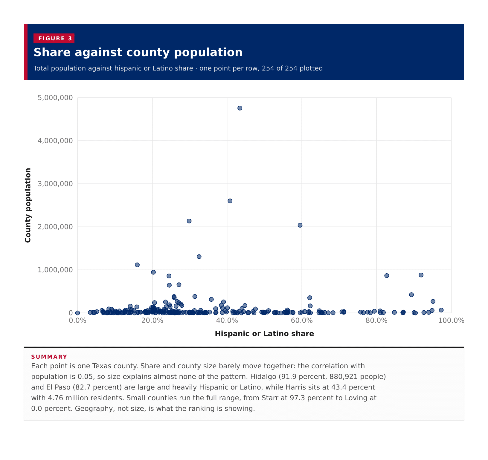 Figure 3: Share against county population