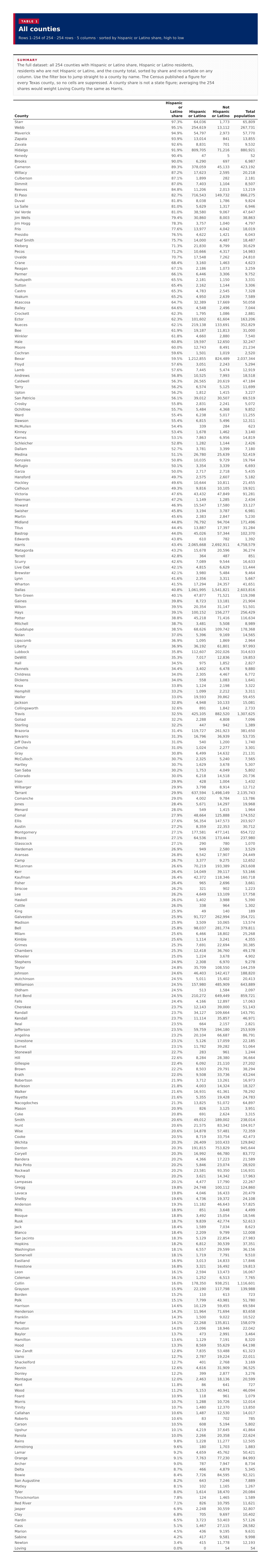 Table 1: All counties
