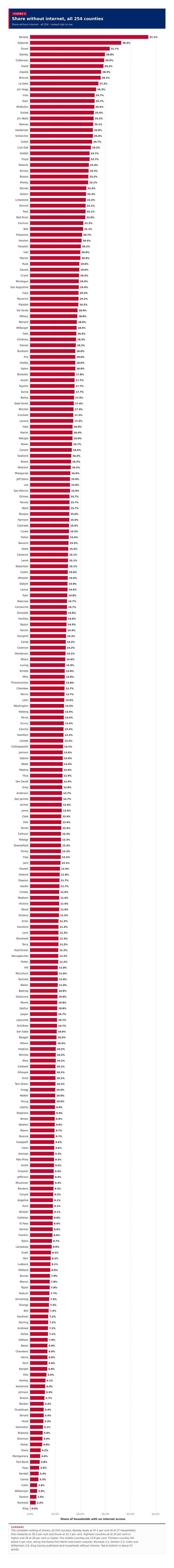 Figure 2: Share without internet, all 254 counties