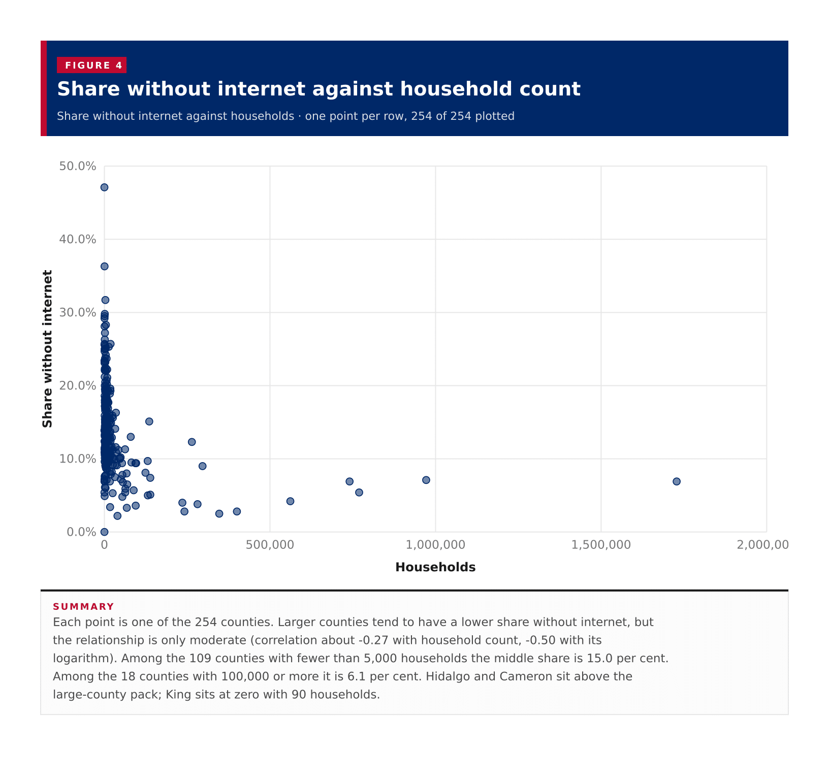 Figure 4: Share without internet against household count