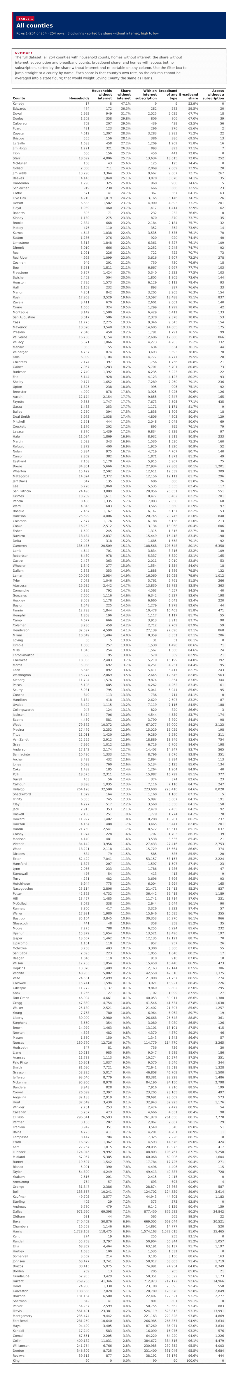 Table 1: All counties