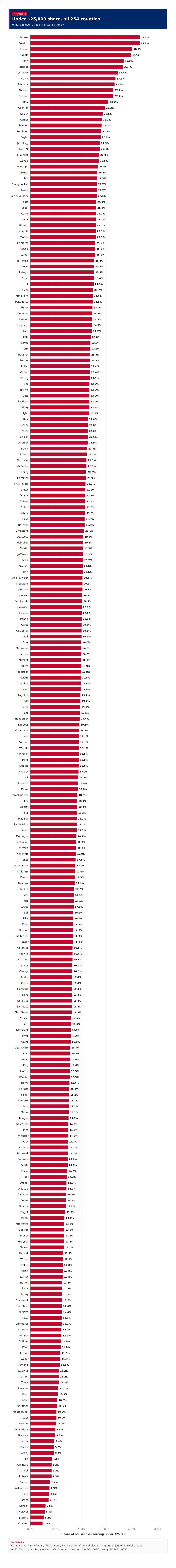 Figure 2: Under $25,000 share, all 254 counties