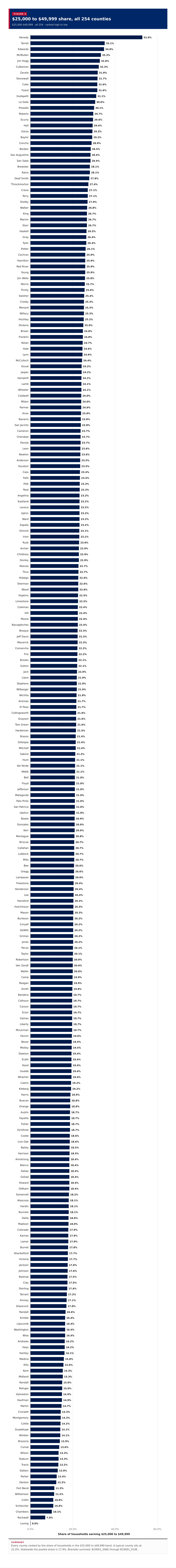 Figure 3: $25,000 to $49,999 share, all 254 counties