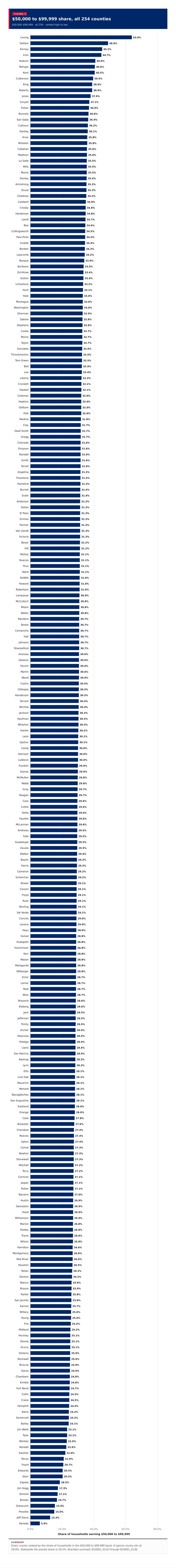 Figure 4: $50,000 to $99,999 share, all 254 counties