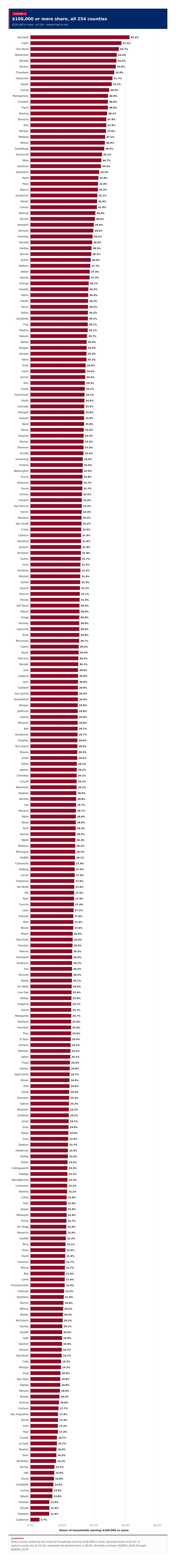 Figure 5: $100,000 or more share, all 254 counties