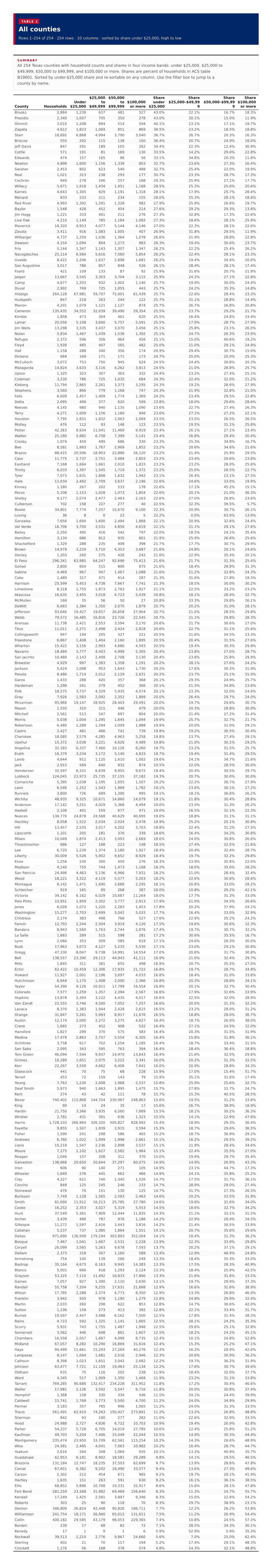 Table 1: All counties