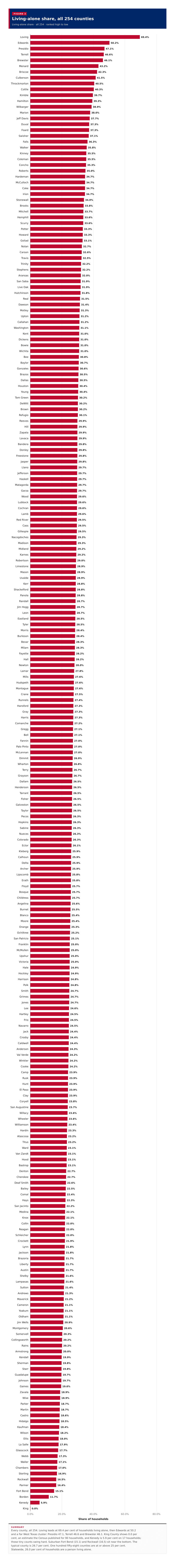 Figure 3: Living-alone share, all 254 counties
