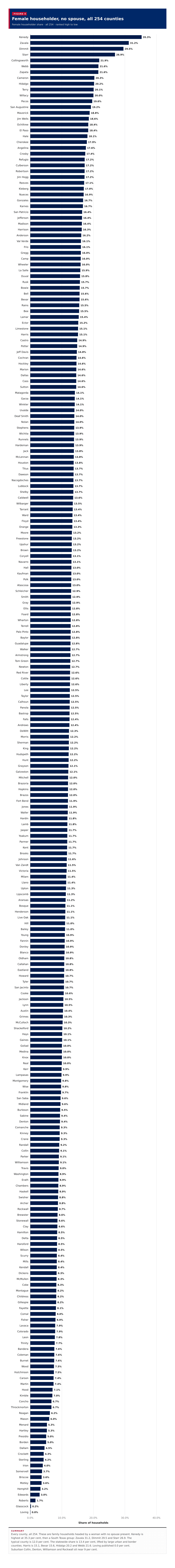 Figure 4: Female householder, no spouse, all 254 counties
