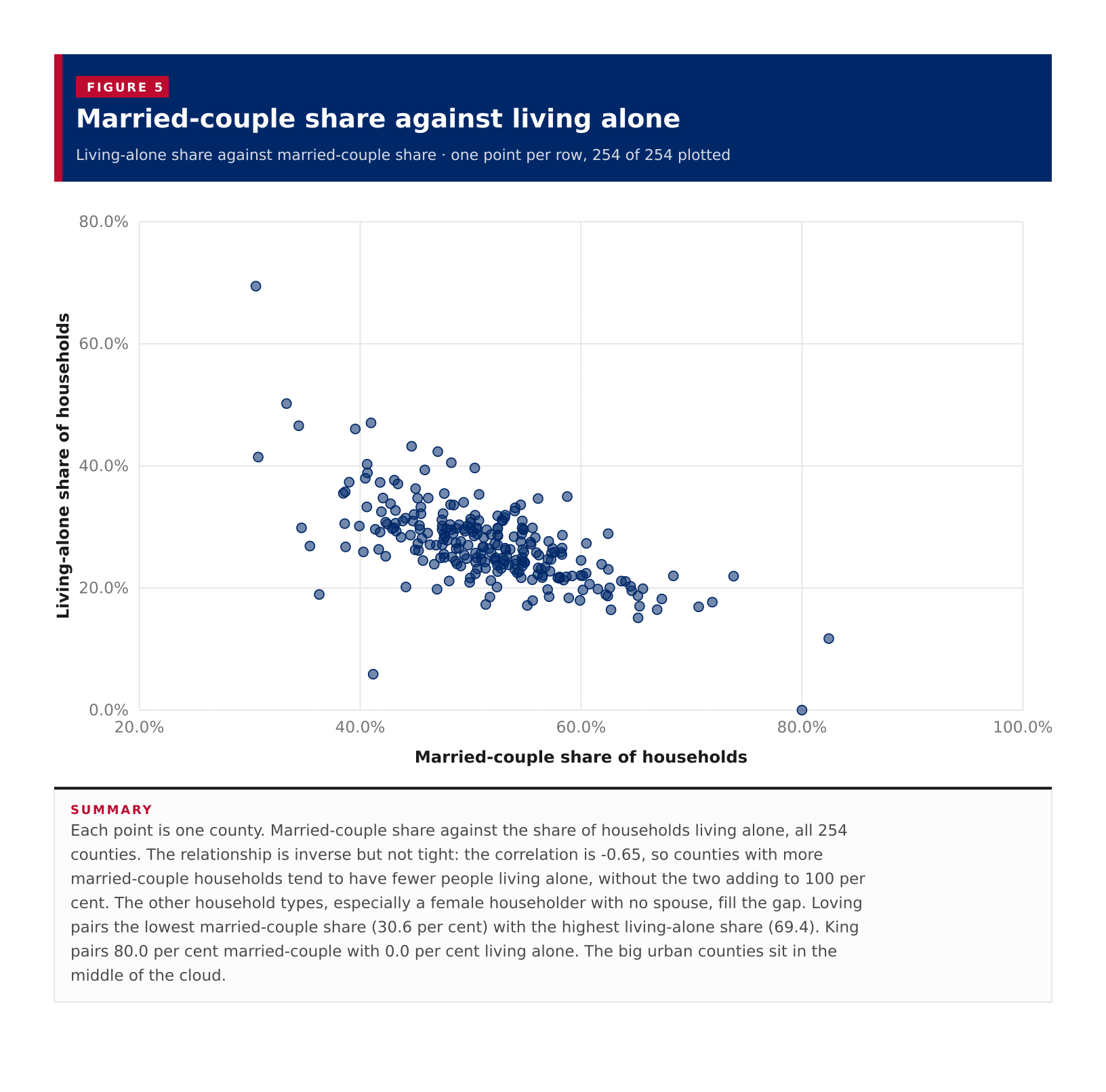 Figure 5: Married-couple share against living alone