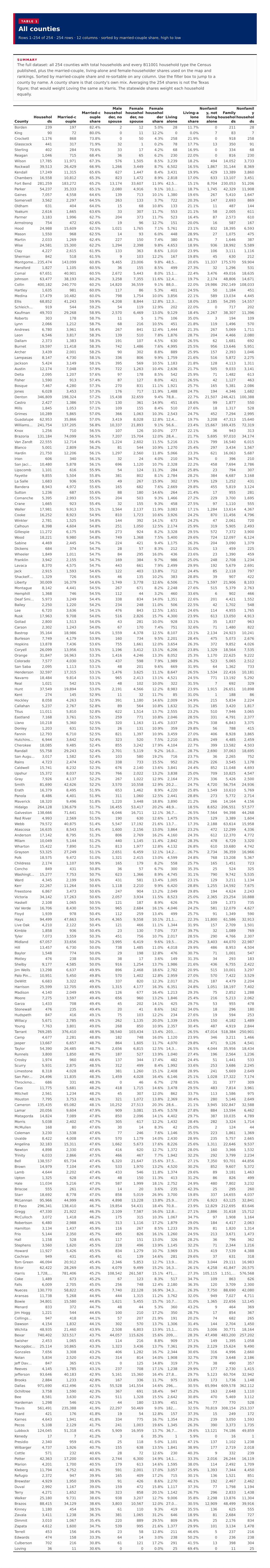 Table 1: All counties