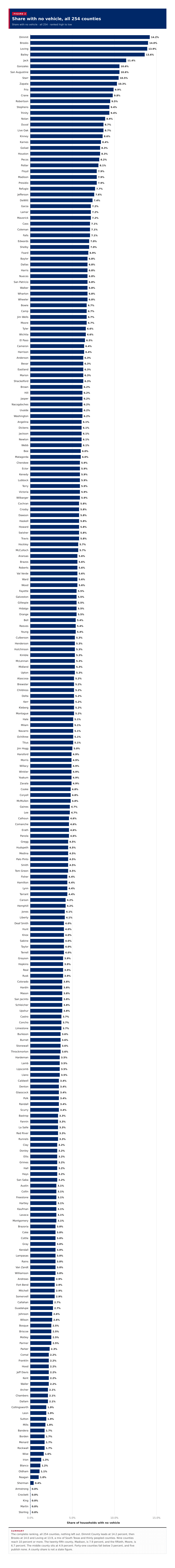 Figure 2: Share with no vehicle, all 254 counties