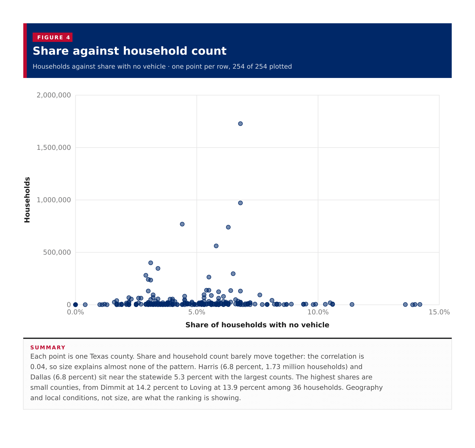Figure 4: Share against household count