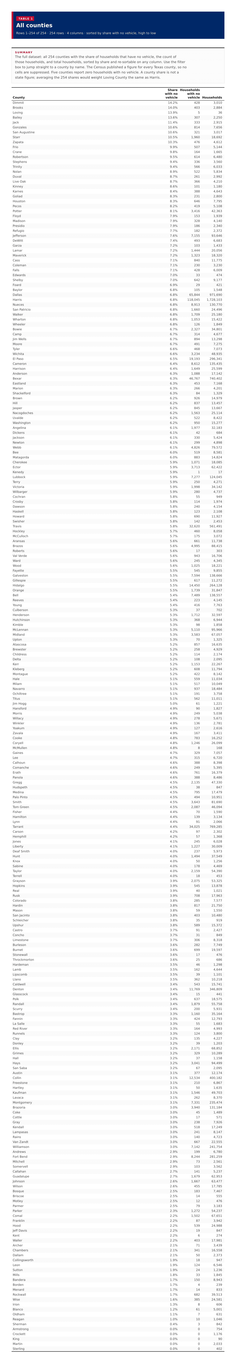 Table 1: All counties