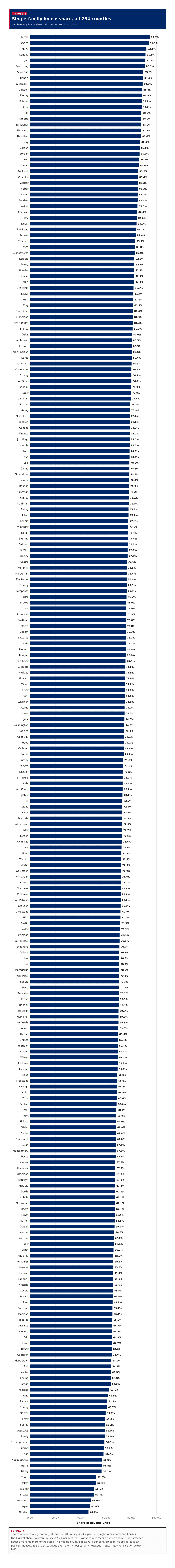 Figure 2: Single-family house share, all 254 counties