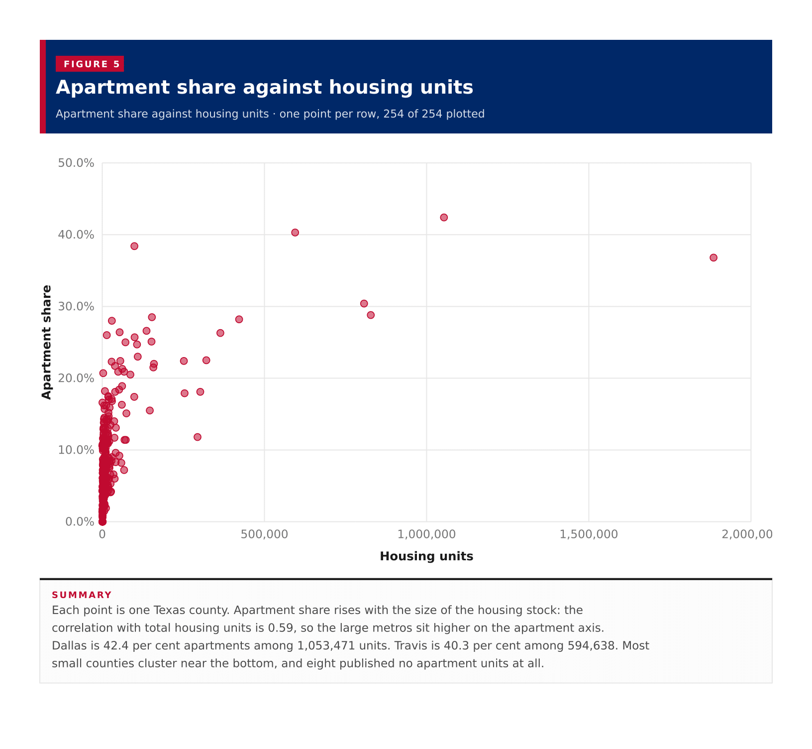 Figure 5: Apartment share against housing units