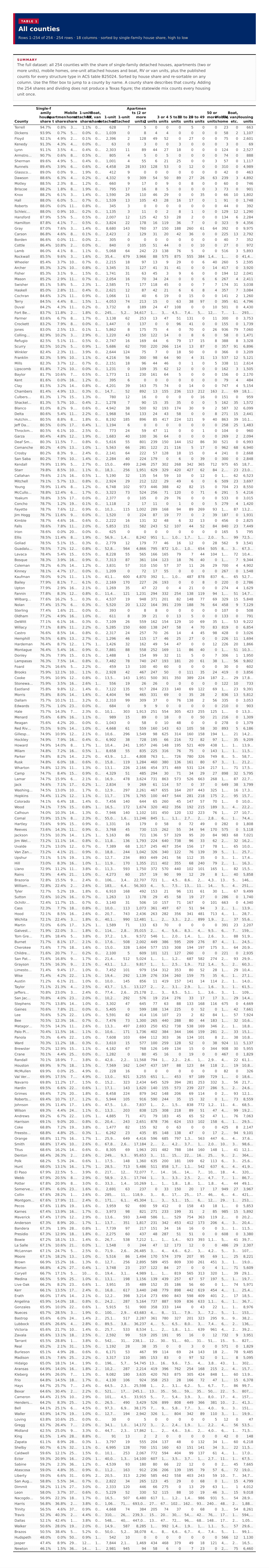 Table 1: All counties