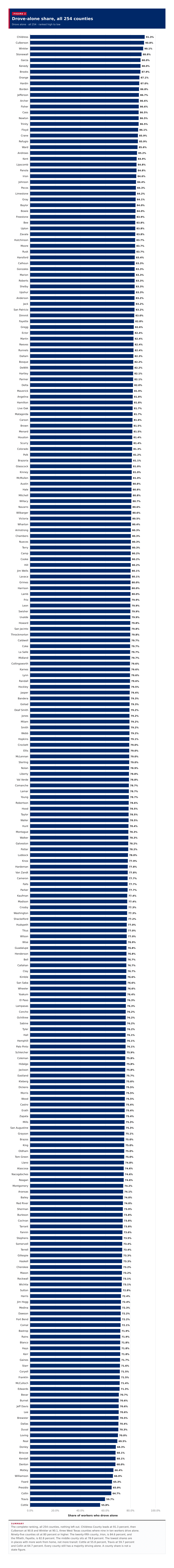 Figure 2: Drove-alone share, all 254 counties
