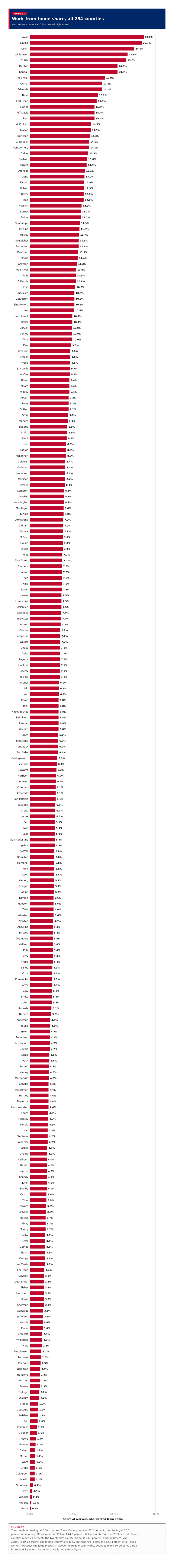 Figure 3: Work-from-home share, all 254 counties