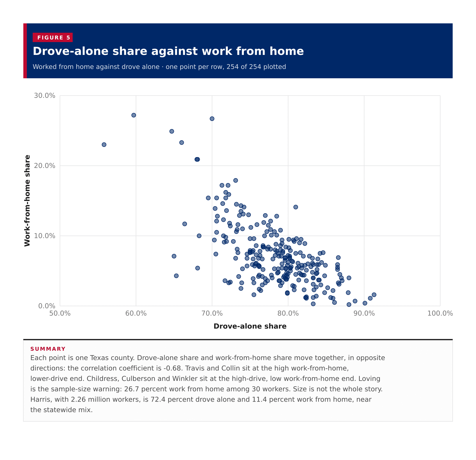 Figure 5: Drove-alone share against work from home