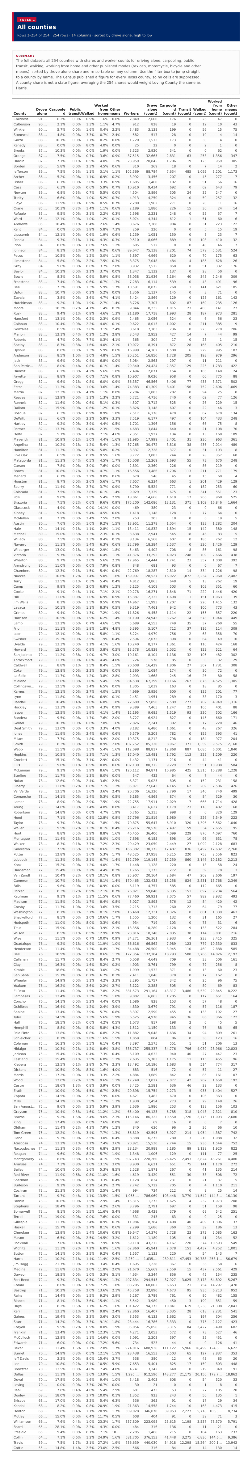 Table 1: All counties