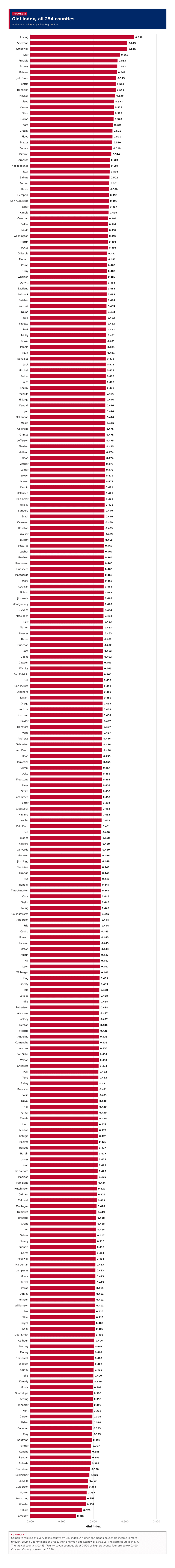 Figure 2: Gini index, all 254 counties