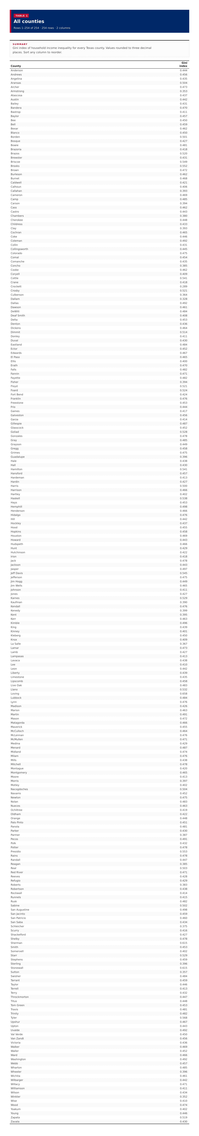 Table 1: All counties
