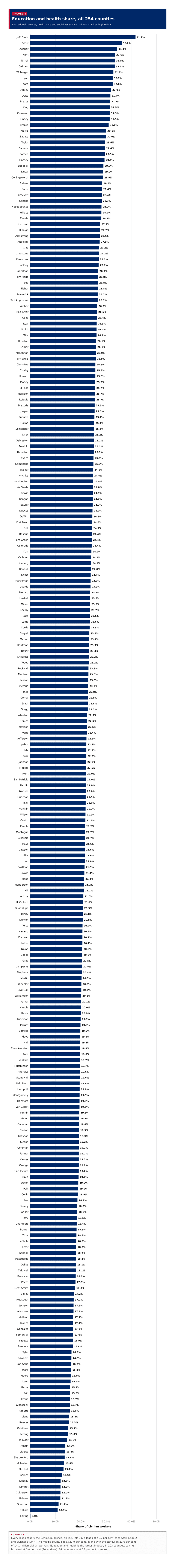 Figure 2: Education and health share, all 254 counties