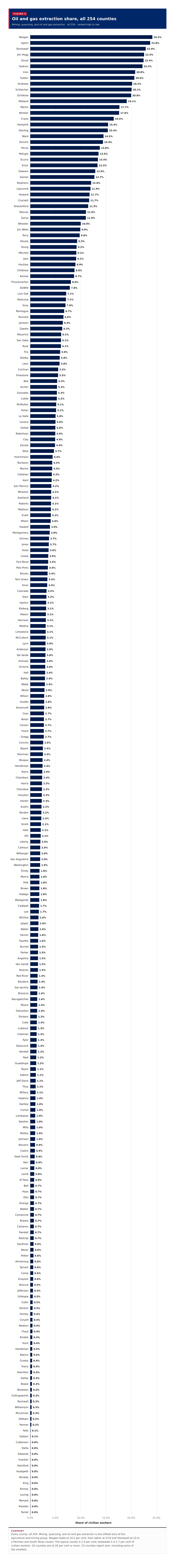 Figure 4: Oil and gas extraction share, all 254 counties