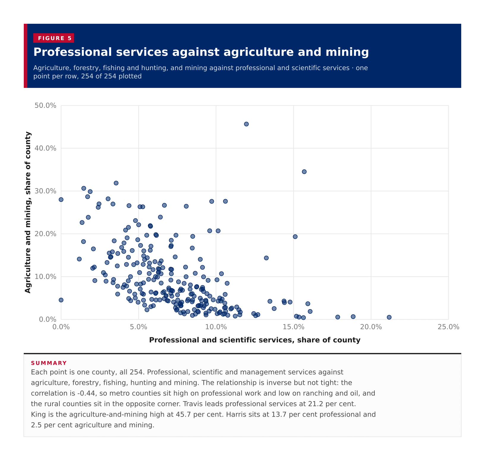 Figure 5: Professional services against agriculture and mining