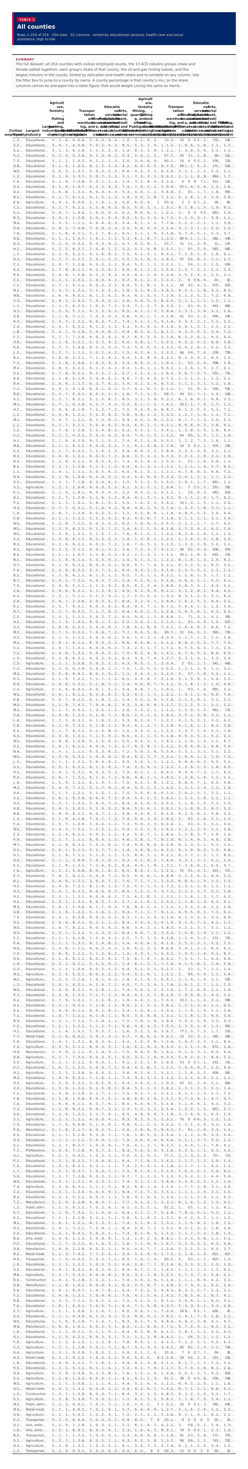 Table 1: All counties