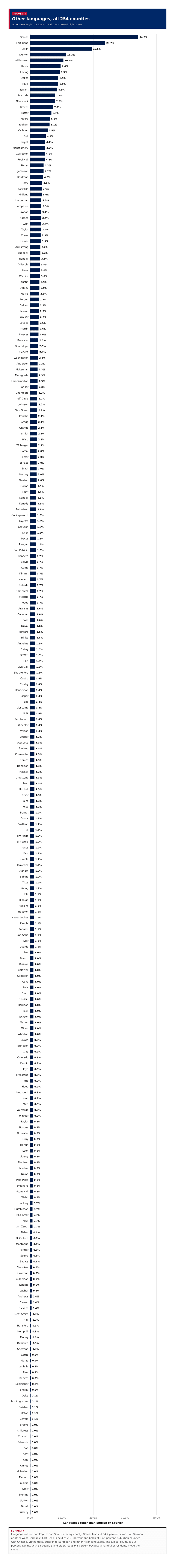 Figure 4: Other languages, all 254 counties