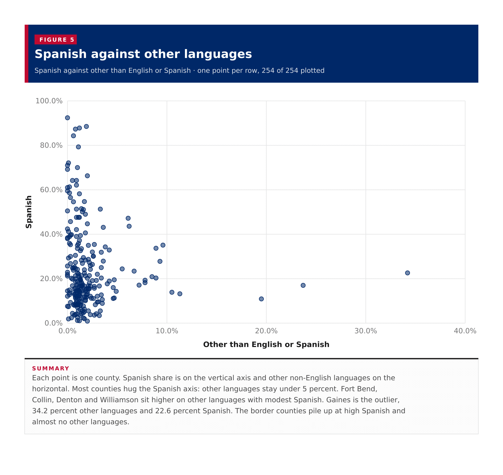 Figure 5: Spanish against other languages