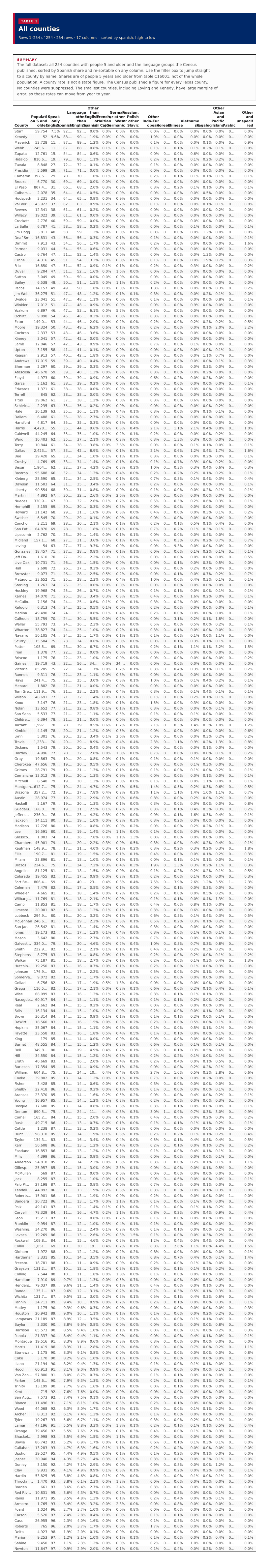 Table 1: All counties
