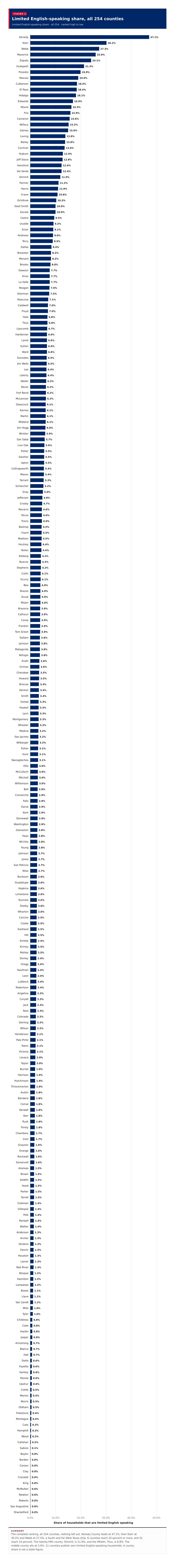 Figure 2: Limited English-speaking share, all 254 counties