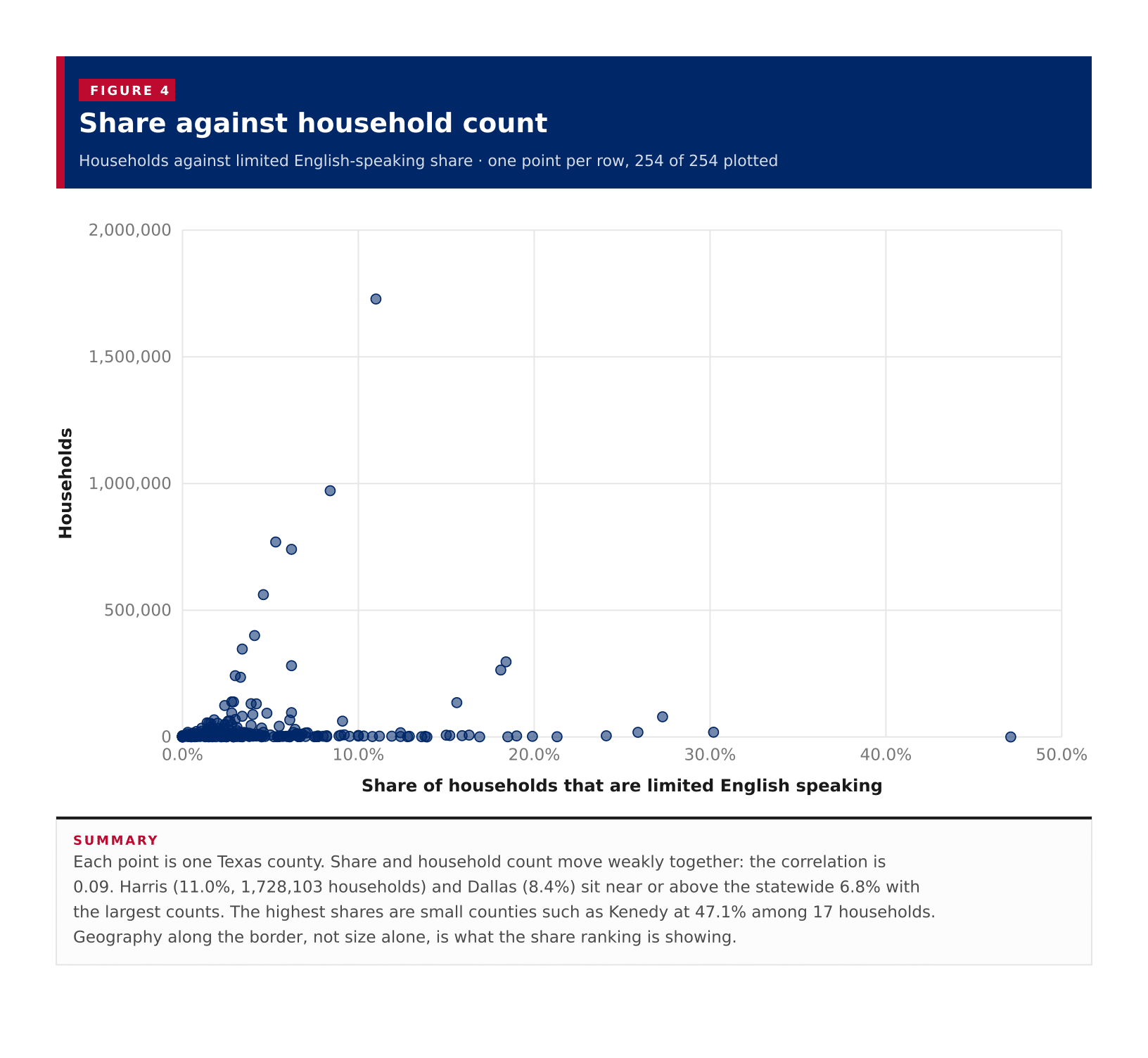 Figure 4: Share against household count