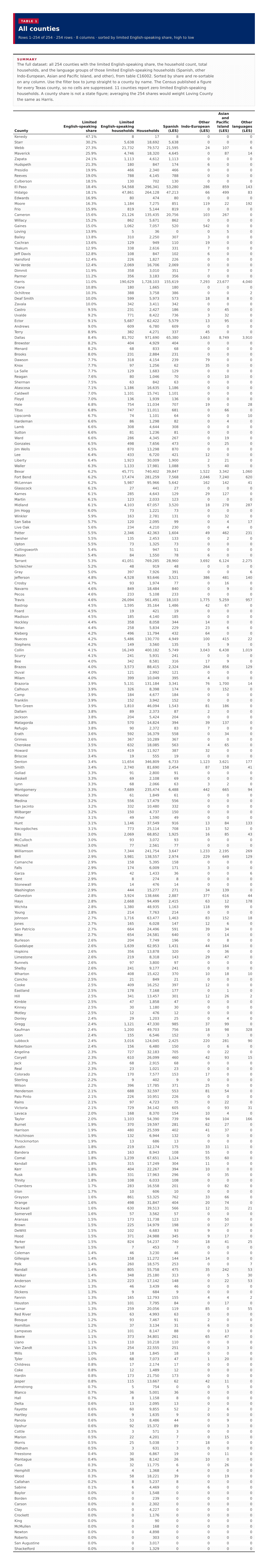 Table 1: All counties