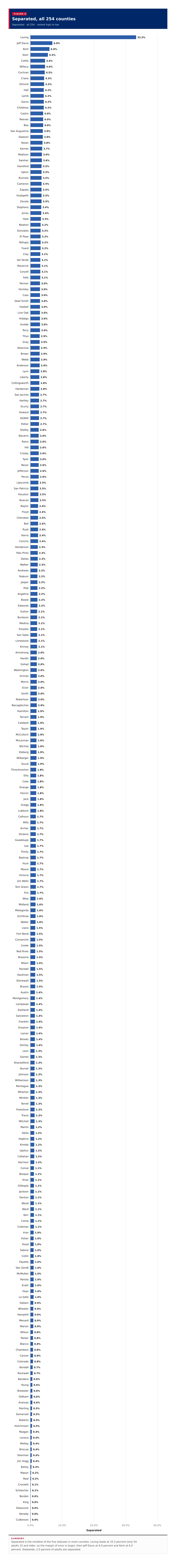 Figure 6: Separated, all 254 counties Figure 6: Separated, all 254 counties