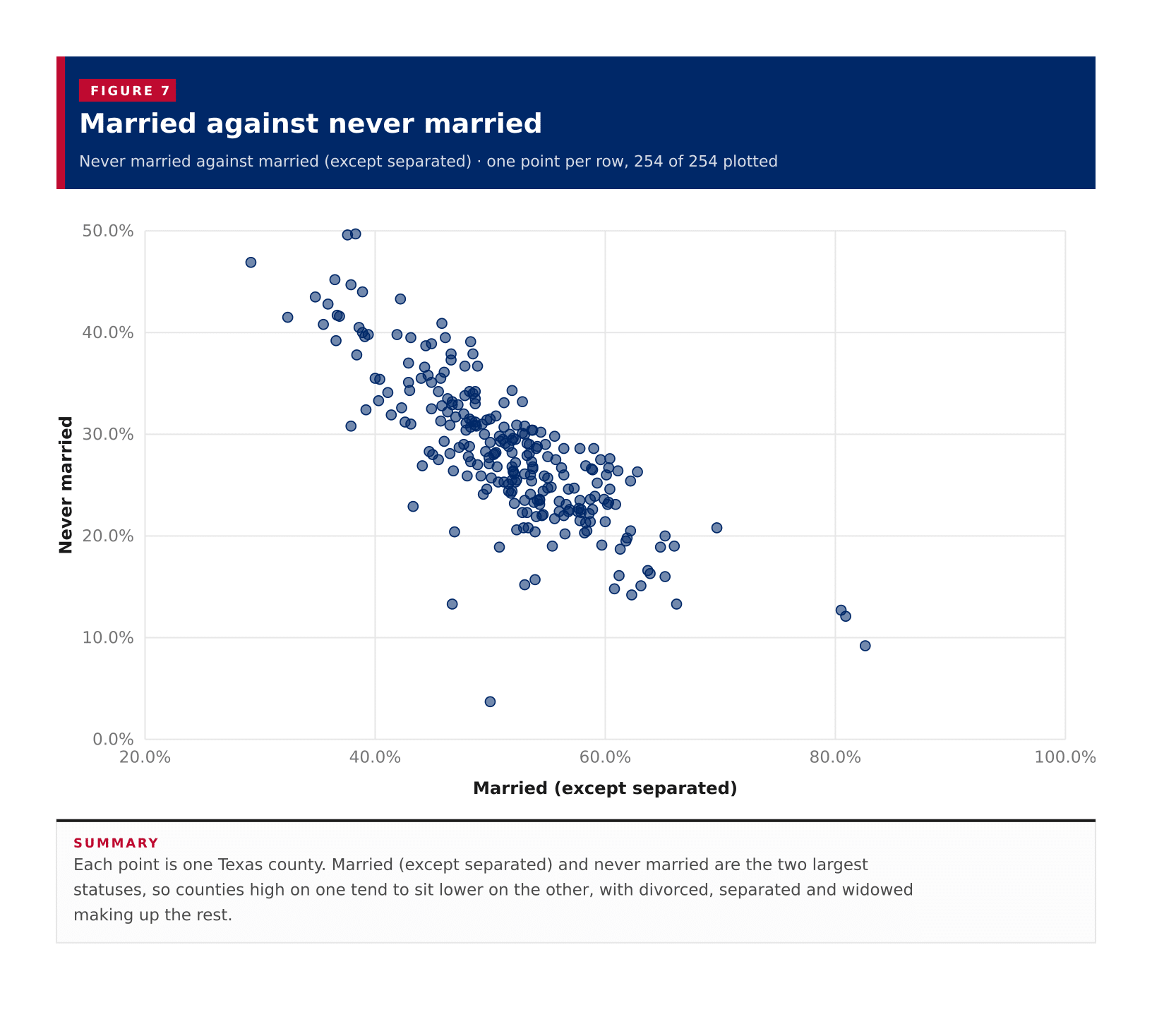 Figure 7: Married against never married Figure 7: Married against never married