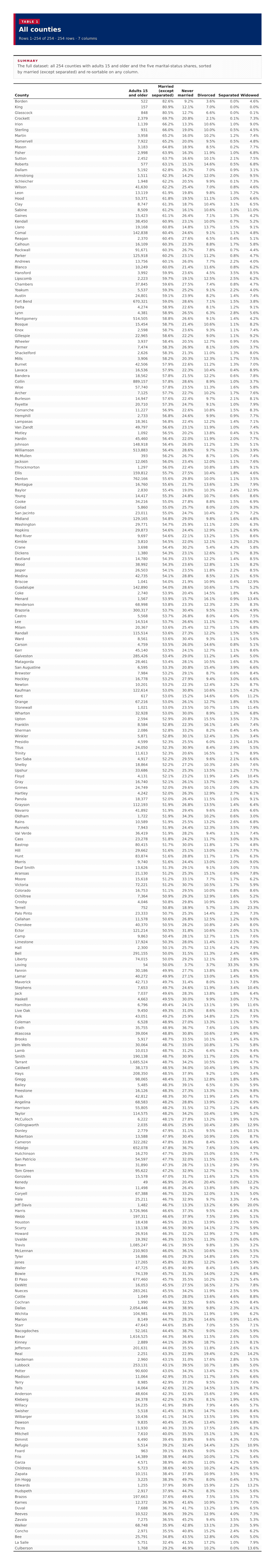Table 1: All counties Table 1: All counties