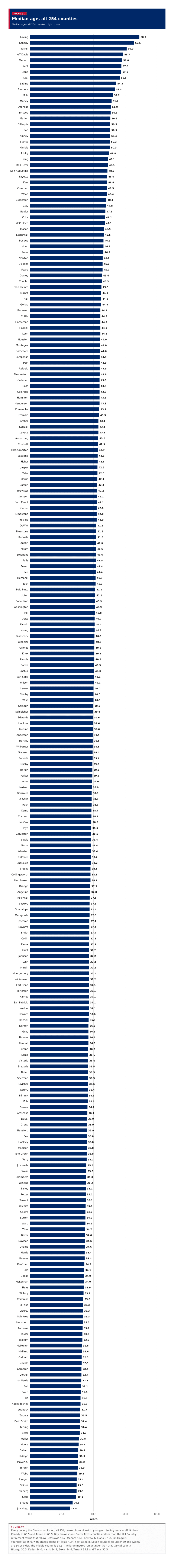 Figure 2: Median age, all 254 counties