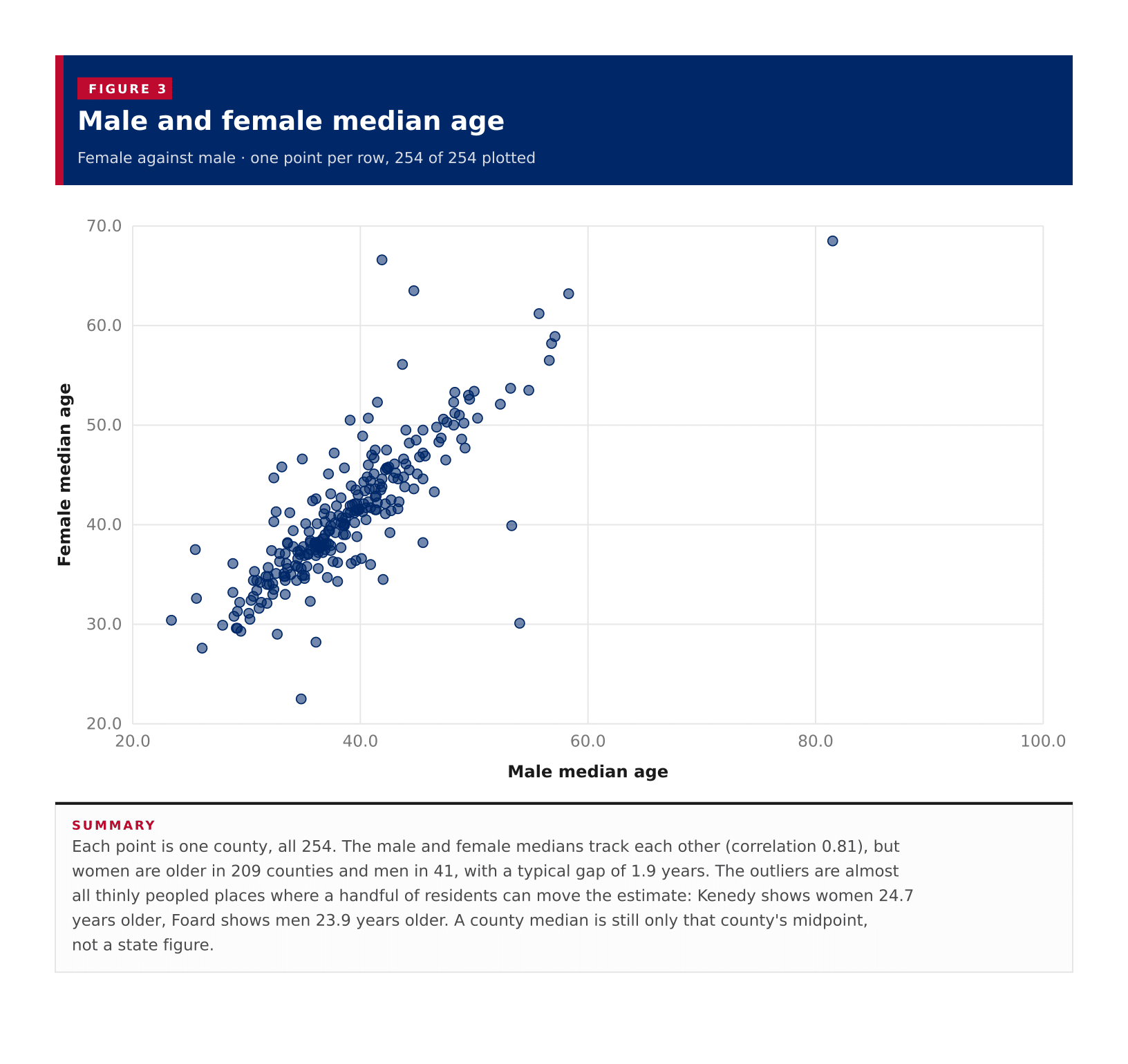 Figure 3: Male and female median age