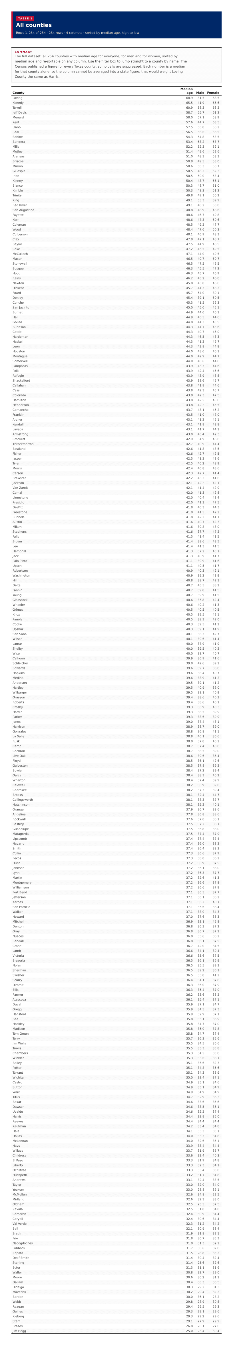 Table 1: All counties