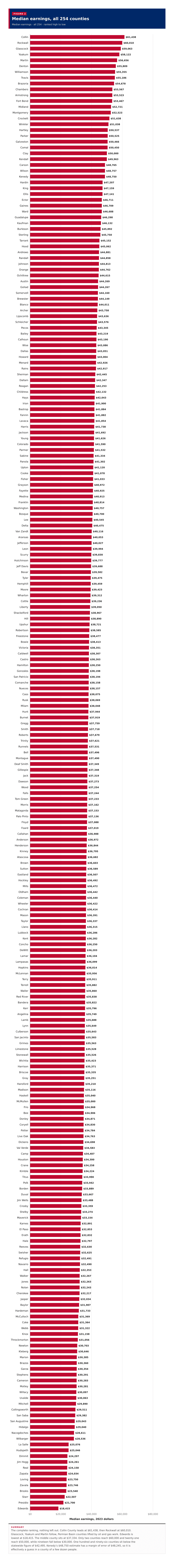 Figure 2: Median earnings, all 254 counties