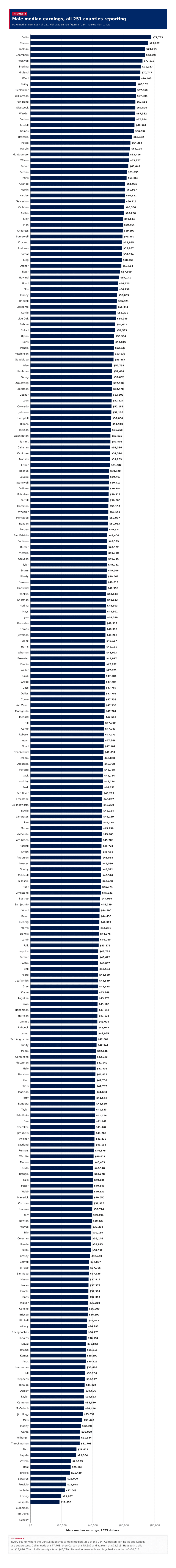 Figure 3: Male median earnings, all 251 counties reporting