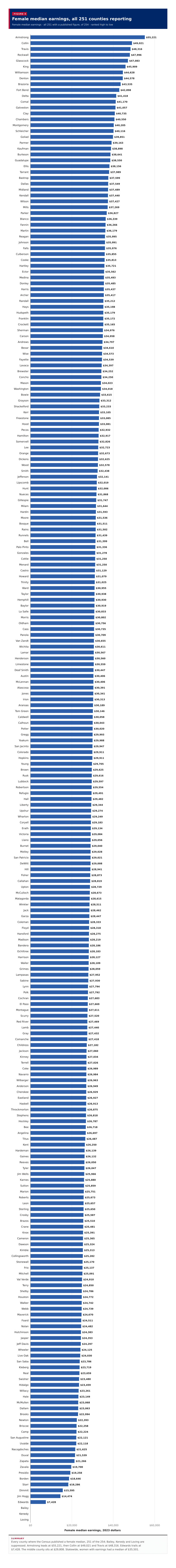 Figure 4: Female median earnings, all 251 counties reporting