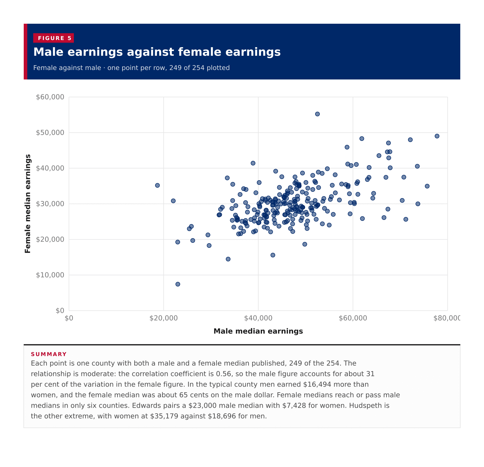 Figure 5: Male earnings against female earnings
