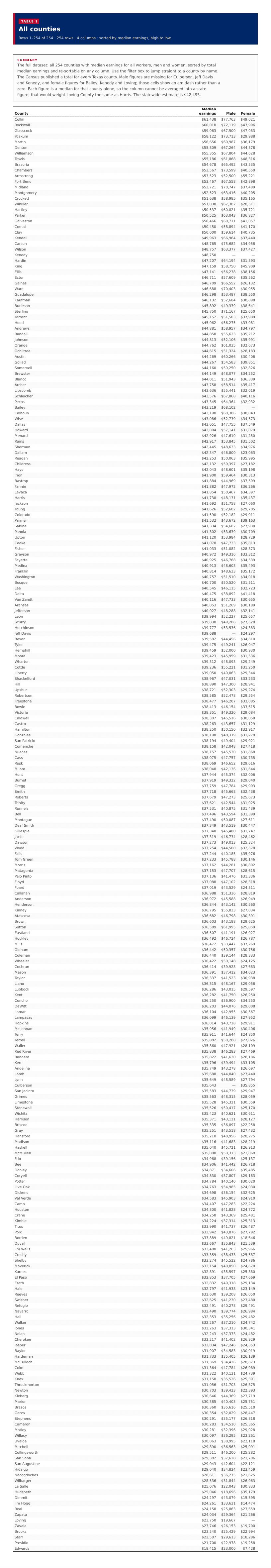 Table 1: All counties