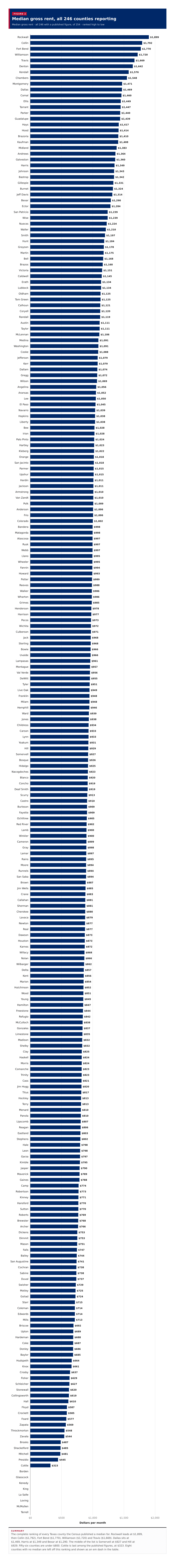 Figure 2: Median gross rent, all 246 counties reporting