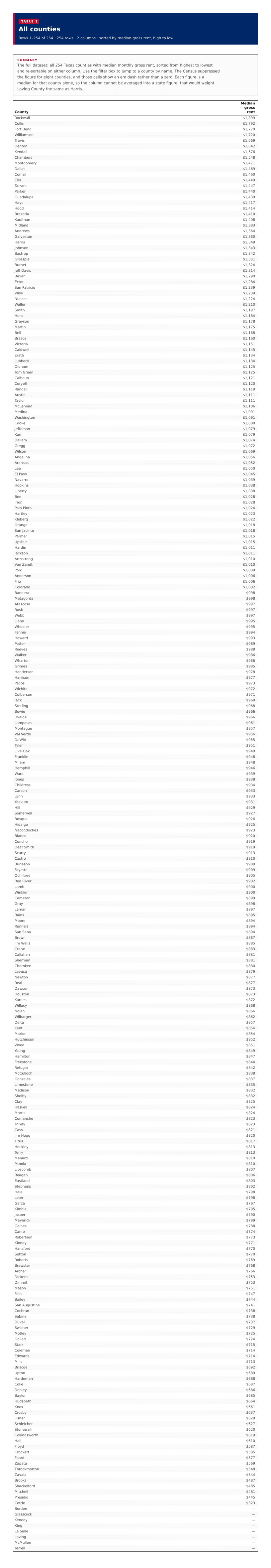 Table 1: All counties